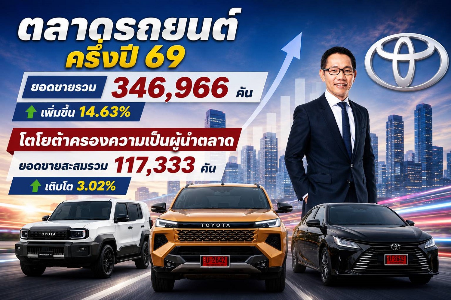 ตลาดรถยนต์ครึ่งปี 69 ยอดขายรวม 346,966 คัน เพิ่มขึ้น 14.63% โตโยต้าครองความเป็นผู้นำตลาด ยอดขายสะสมรวม 117,333 คัน โต 3.02%