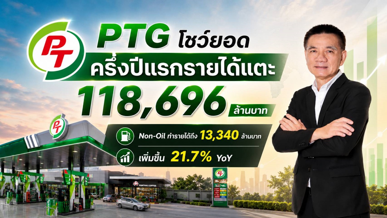 PTG โชว์ยอดครึ่งปีแรกรายได้แตะ 118,696 ล้านบาท  Non-Oil ทำรายได้ถึง 13,340 ล้านบาท เพิ่มขึ้น 21.7% YoY
